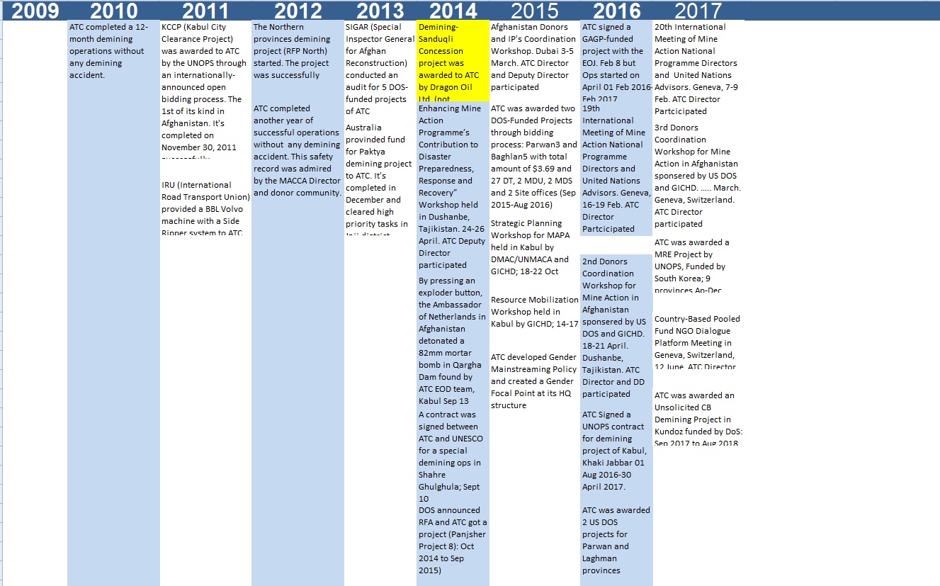 Time Line from 2009 to 2017